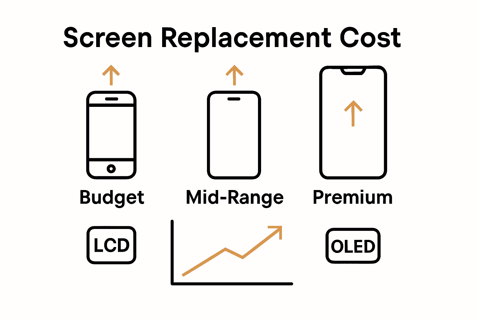 Infographic comparing phone screen replacement costs by device type