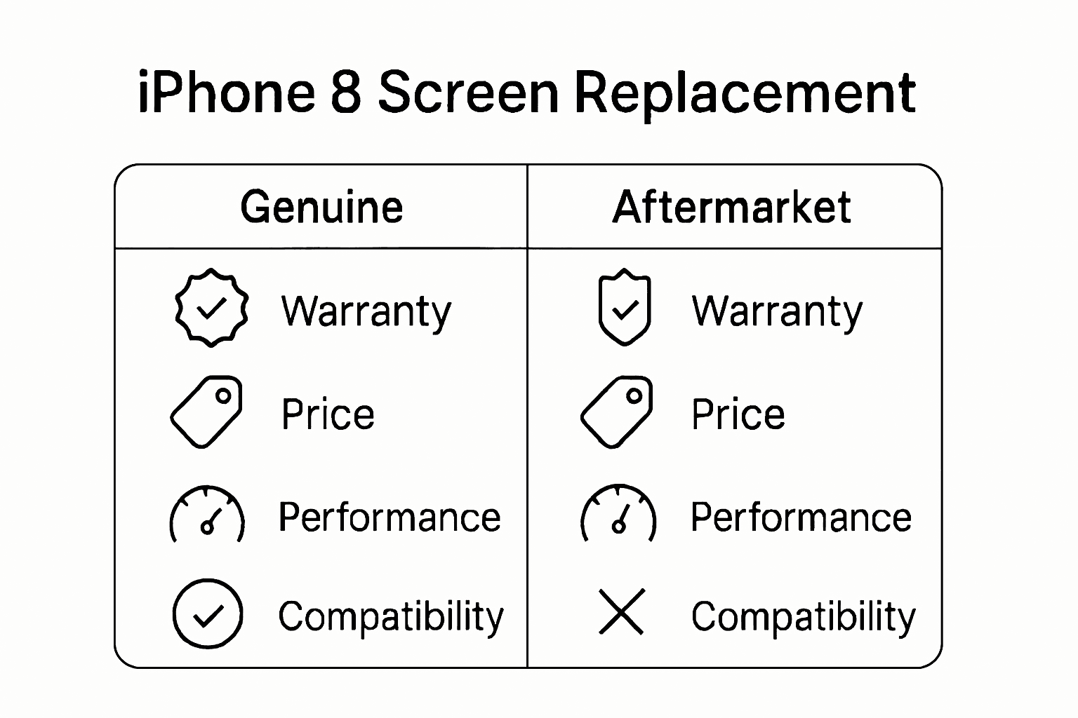 Infographic comparing genuine and aftermarket iPhone 8 screen replacement parts