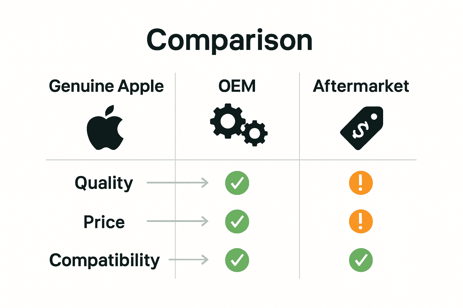 Infographic comparing Apple, OEM, and aftermarket iPhone XR screens on quality, price, and compatibility.