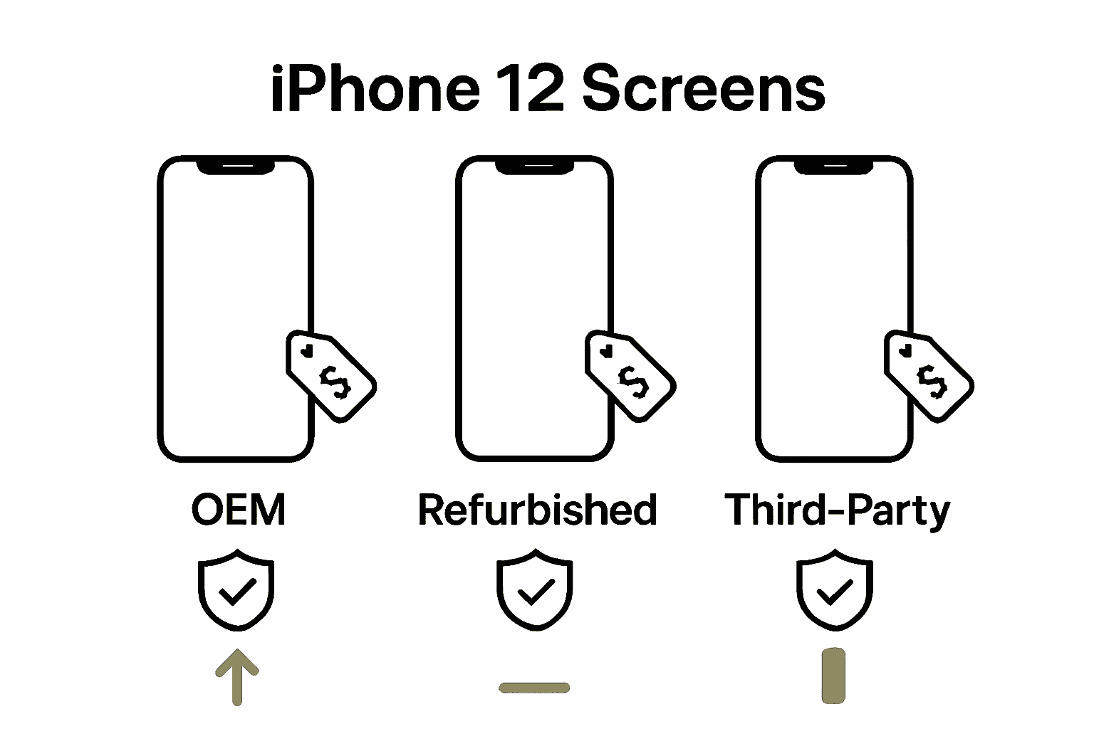 Infographic comparing iPhone 12 OEM, refurbished, and third-party screen options by price, warranty, and quality.