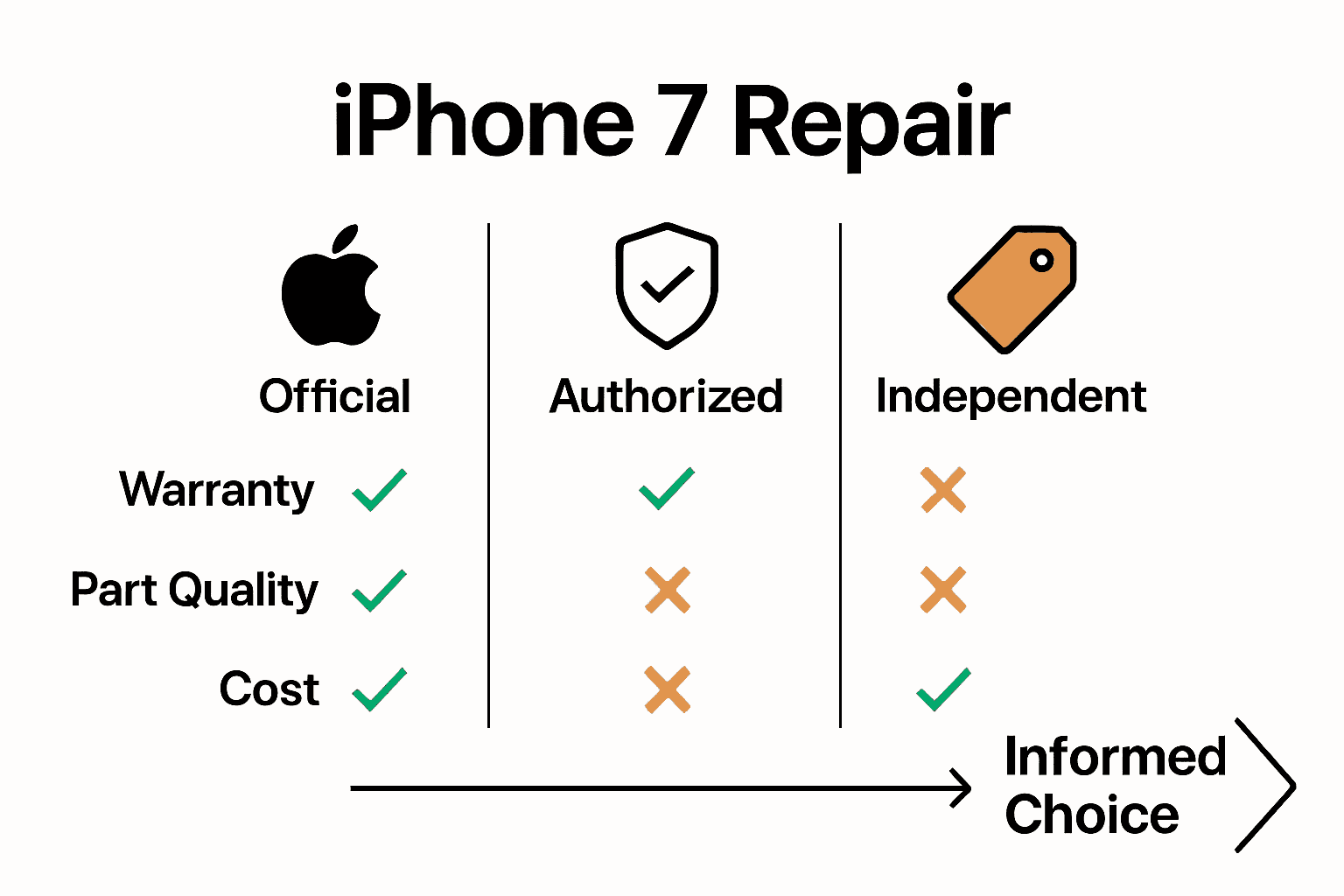 Infographic comparing iPhone 7 repair options and their pros and cons.