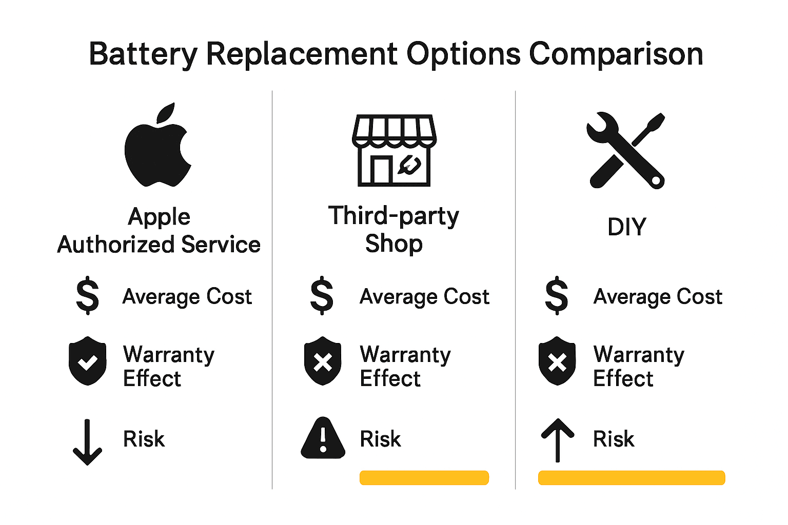 Infographic comparing iPhone 8 battery replacement options by cost, warranty, and risk.