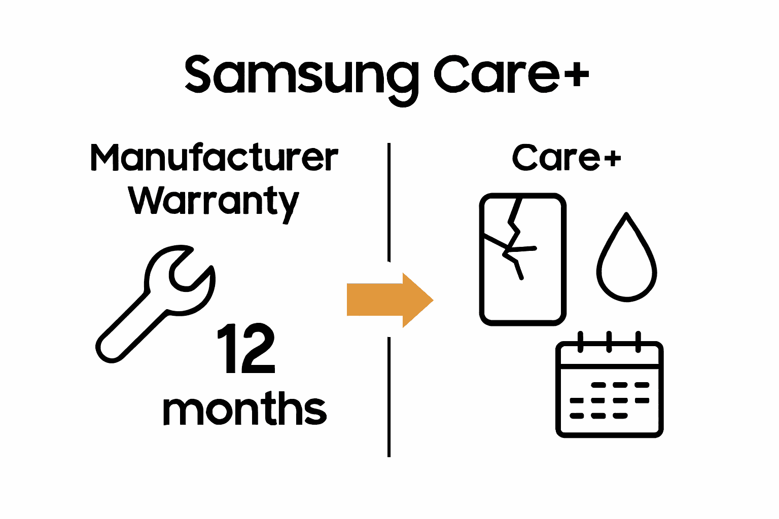 Infographic comparing Samsung Care Plus versus Manufacturer Warranty coverage