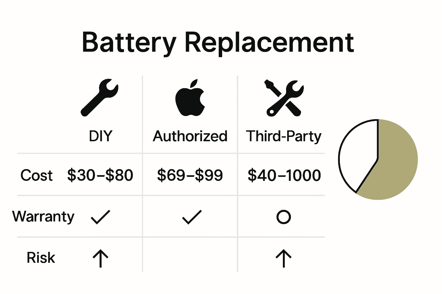 Infographic comparing iPhone X battery replacement cost, warranty, and risk factors for each option.