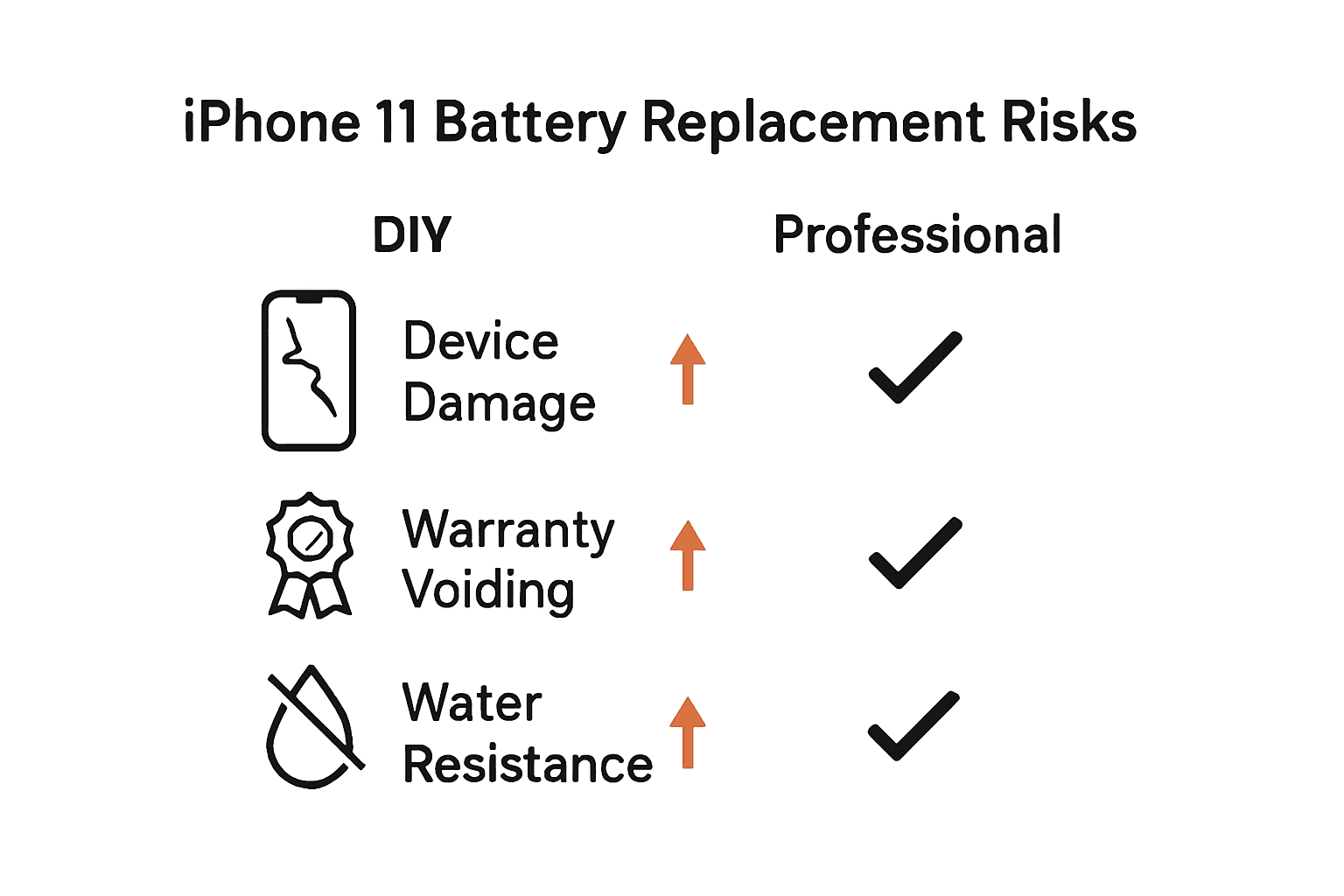 Infographic comparing DIY and professional iPhone 11 battery replacement risks