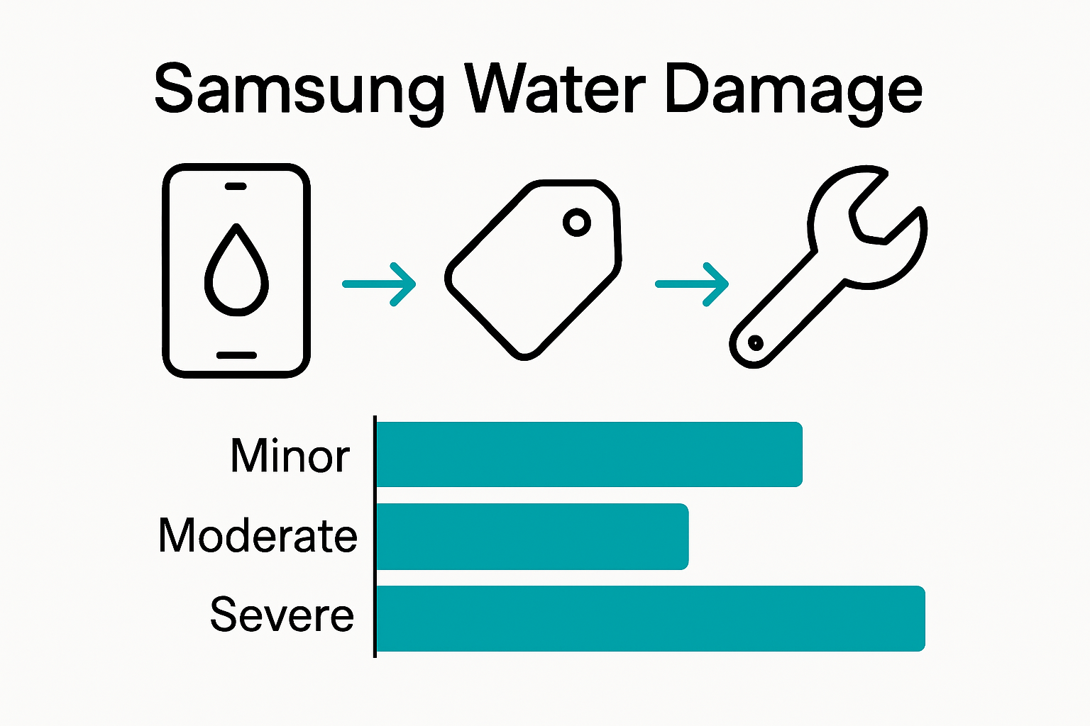 Infographic of Samsung water damage repair factors