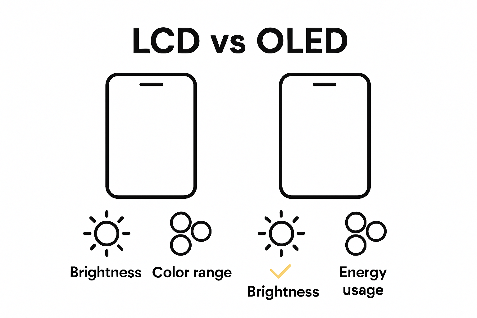 Infographic comparing LCD and OLED screens