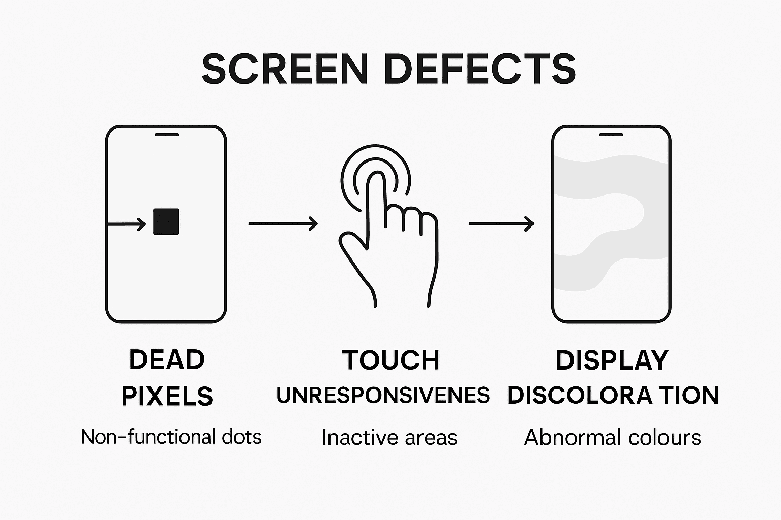Comparison of common phone screen defects