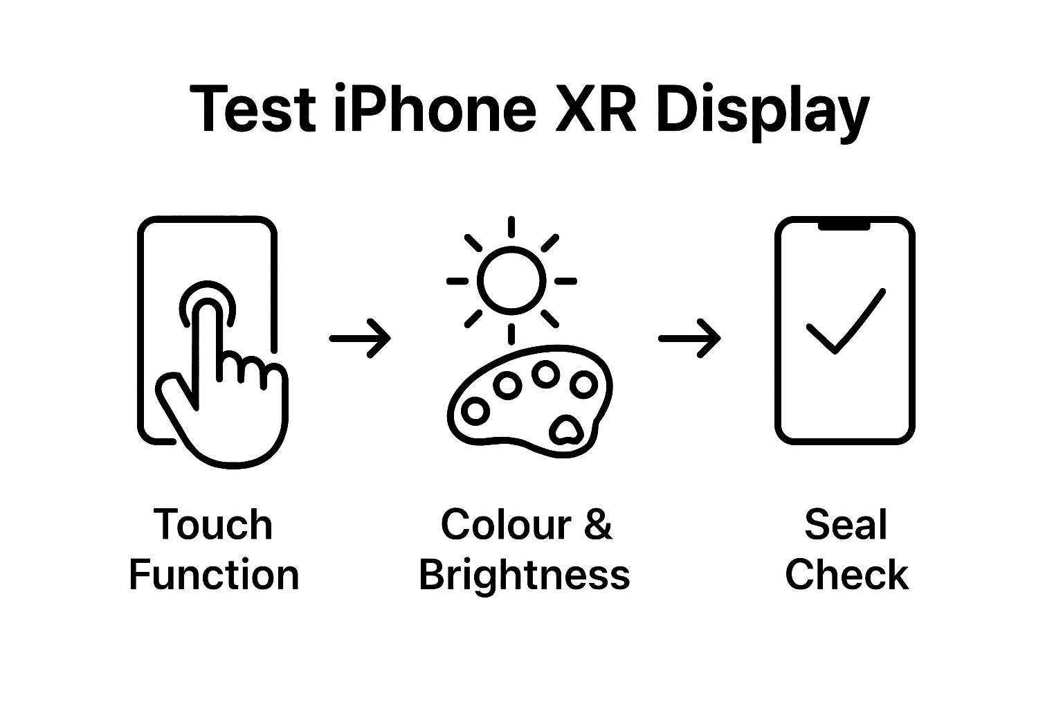 Infographic showing iPhone XR display test steps