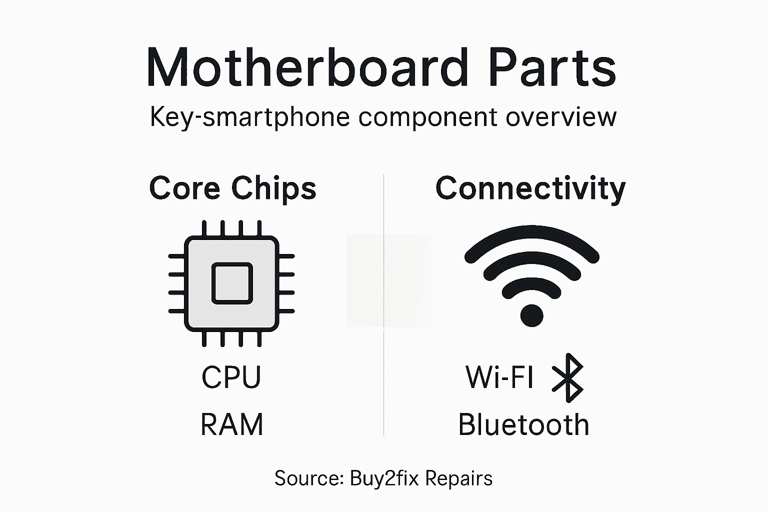 Infographic of smartphone motherboard parts