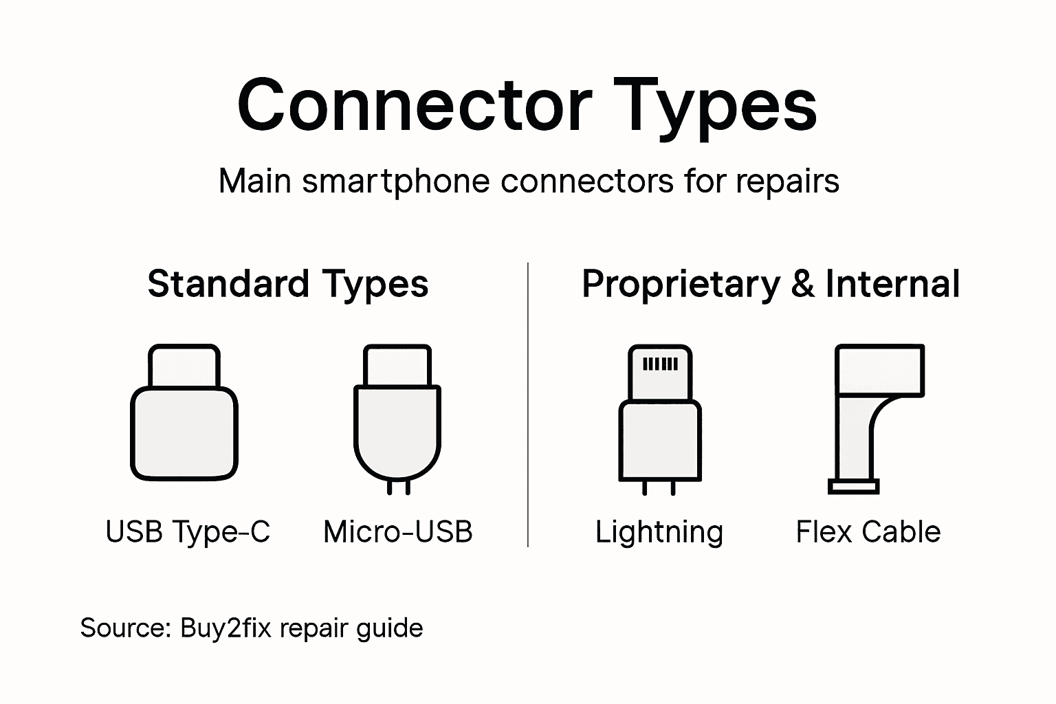 Infographic comparing main smartphone connector types