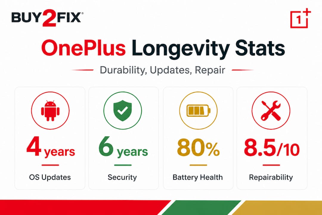 Infographic showing OnePlus longevity stats