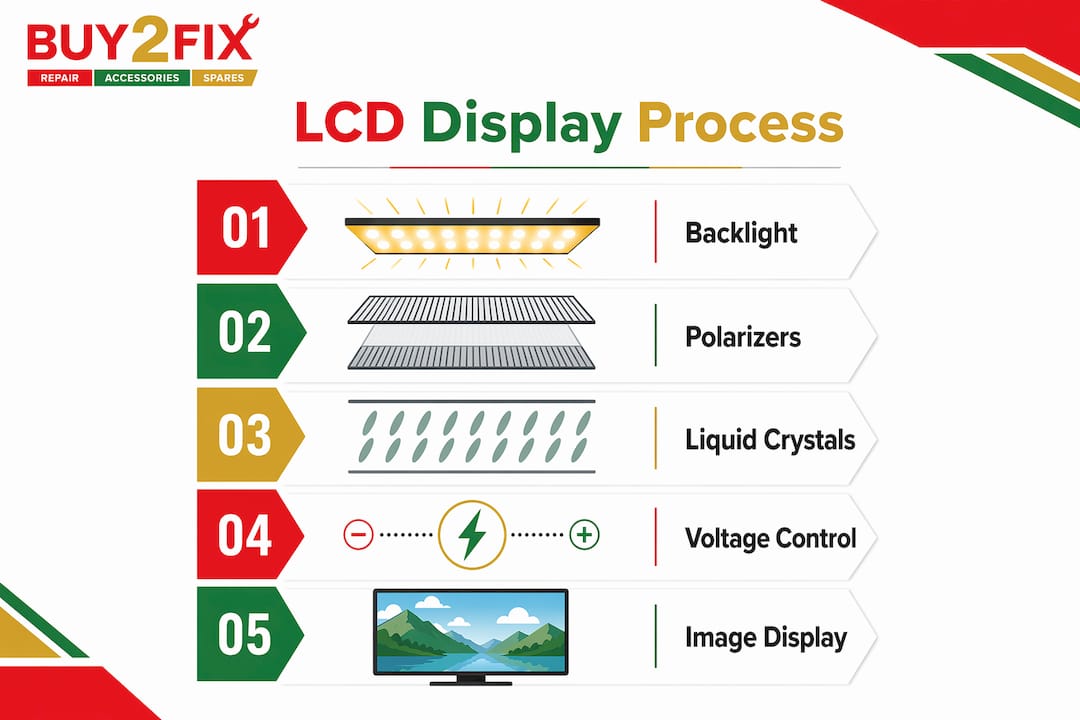 Infographic illustrating LCD display process steps