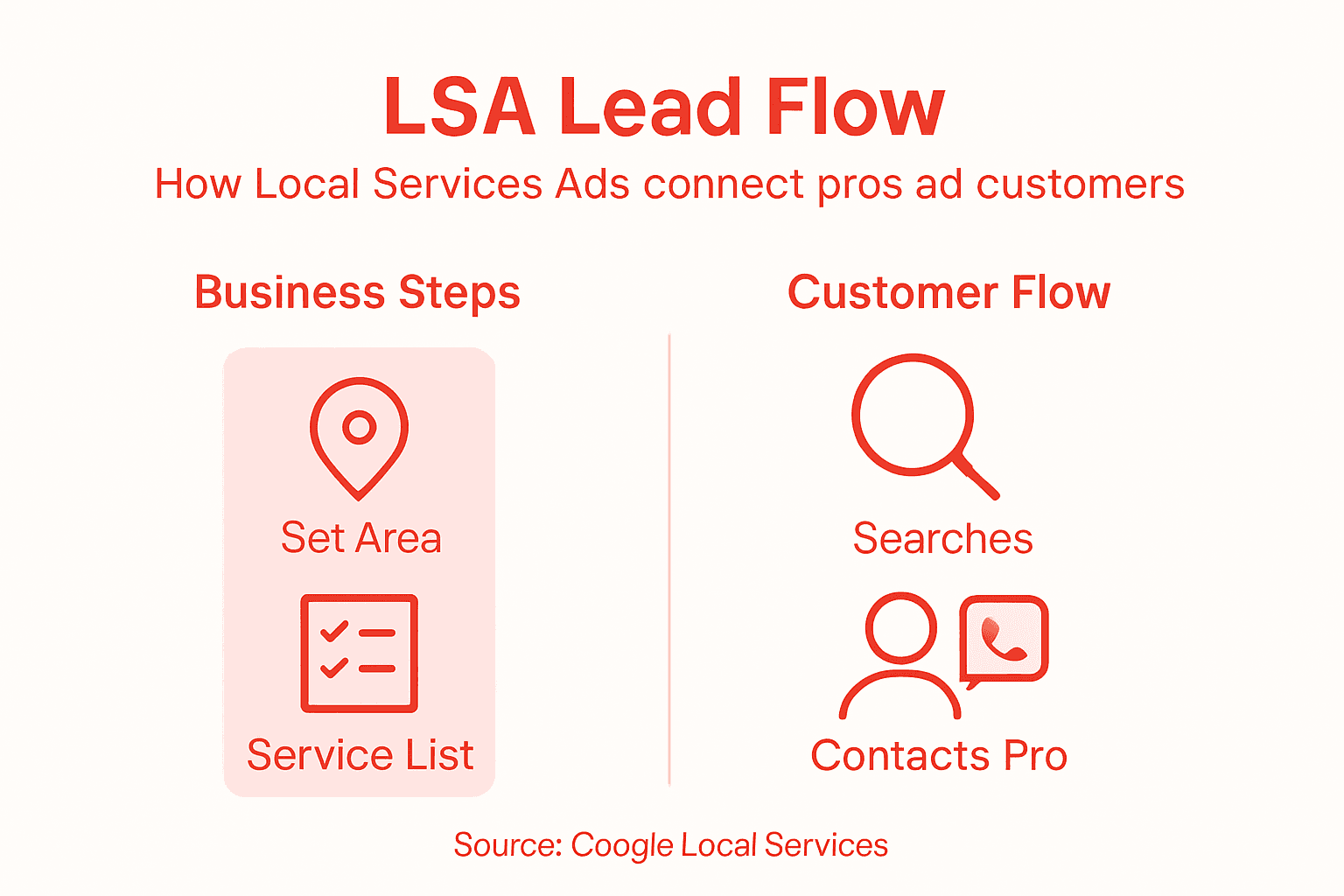 Infographic of LSA lead flow process