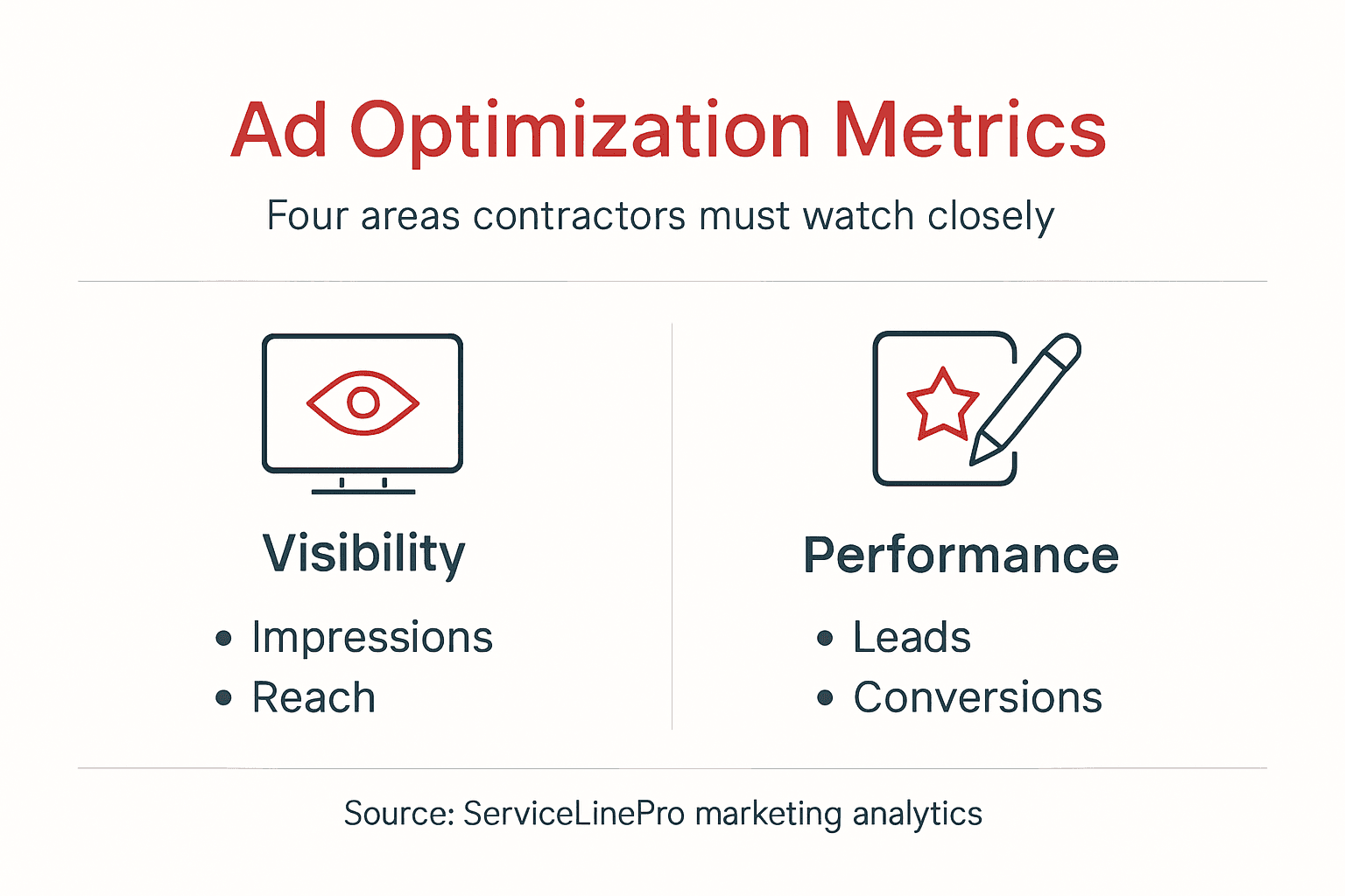Infographic showing four ad campaign metrics