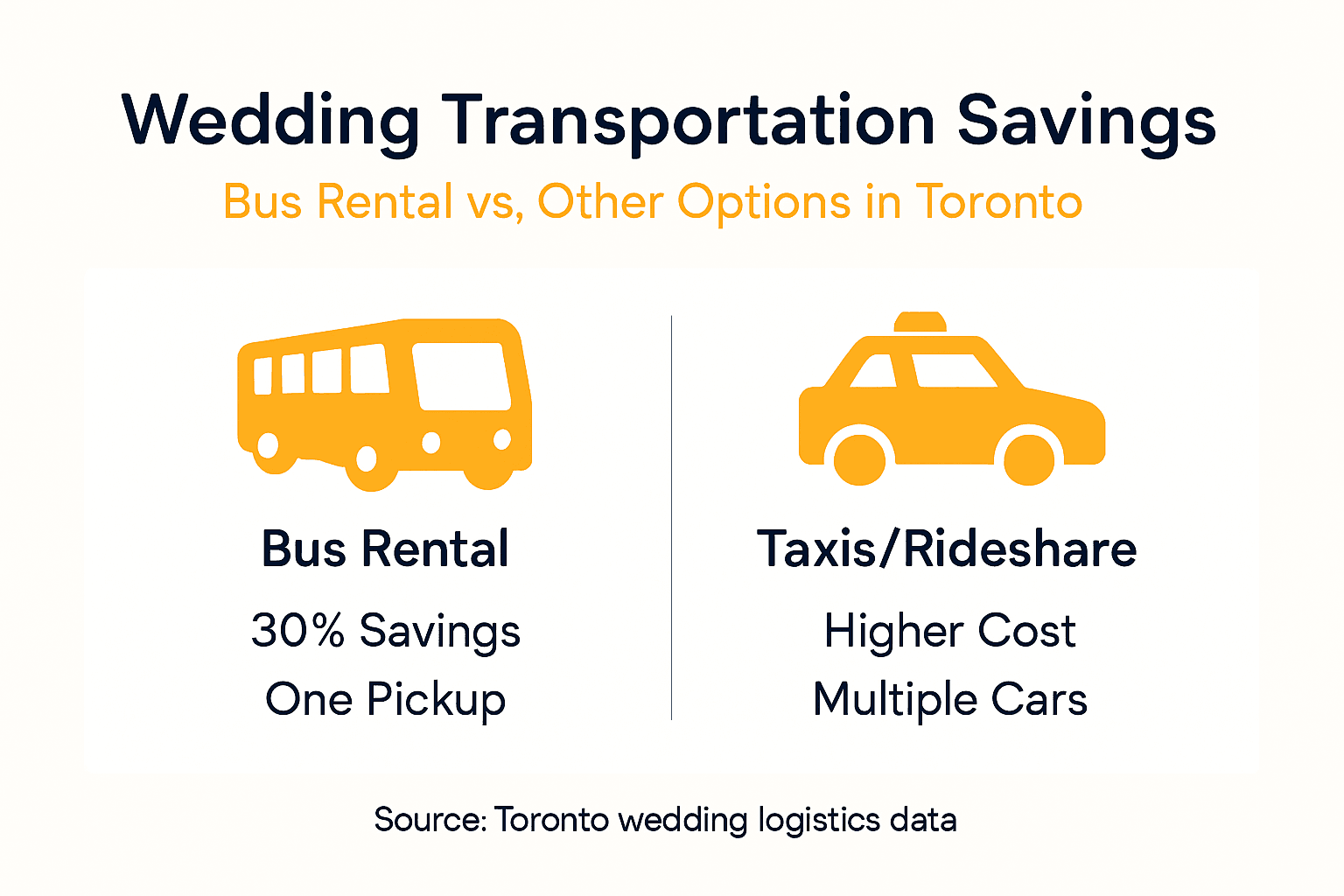 Infographic comparing wedding transit cost savings