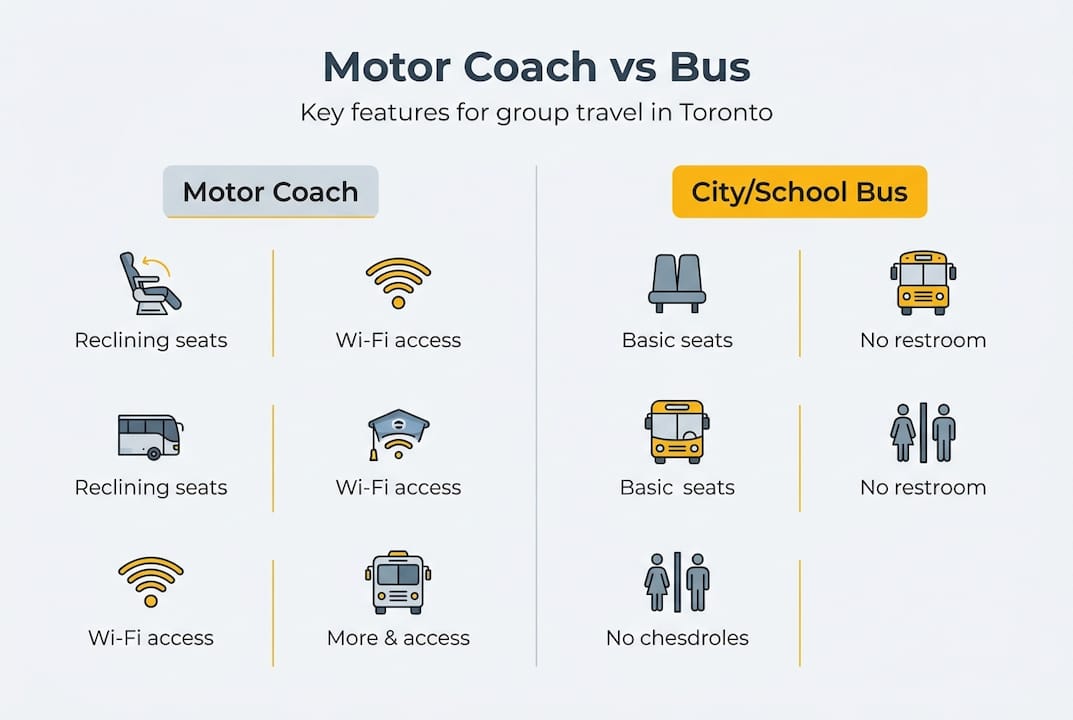 Infographic comparing motor coach and bus features