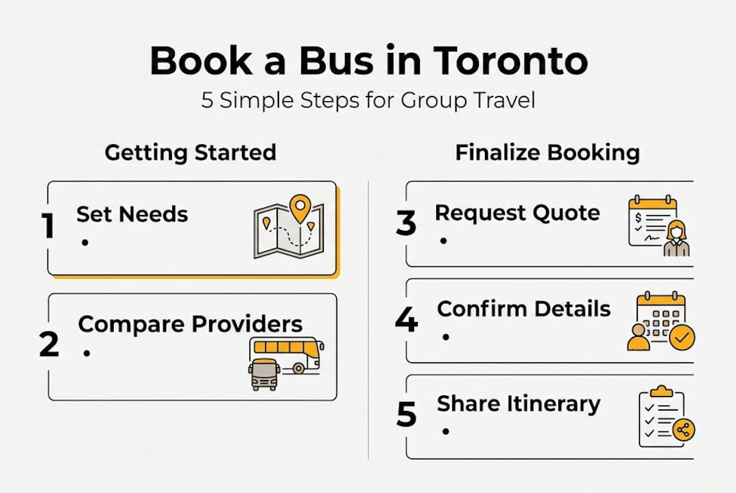 Infographic showing 5 steps to book Toronto bus rental