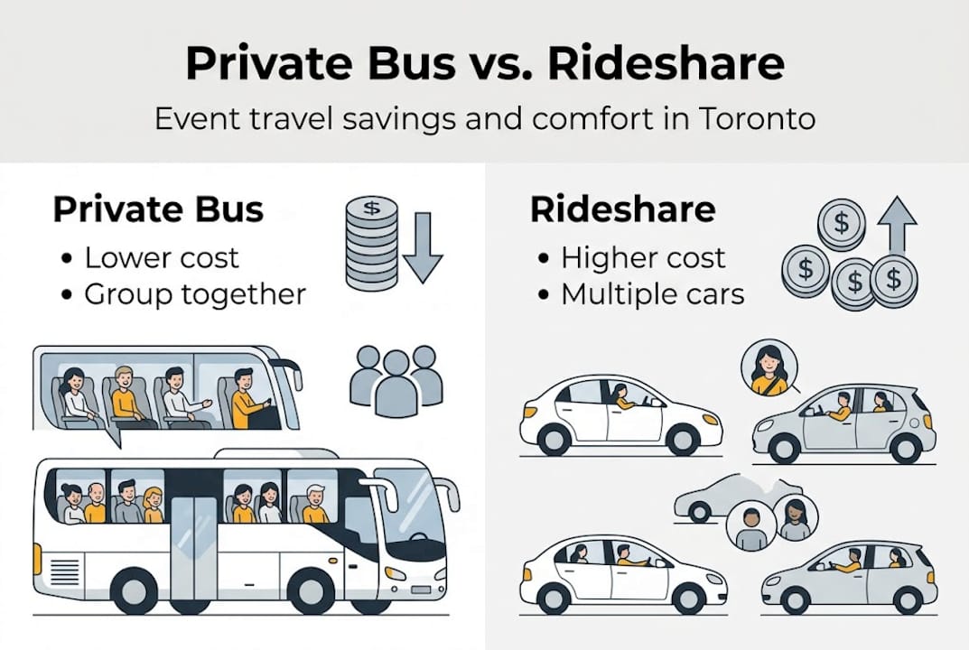 Infographic private bus versus rideshare cost comfort