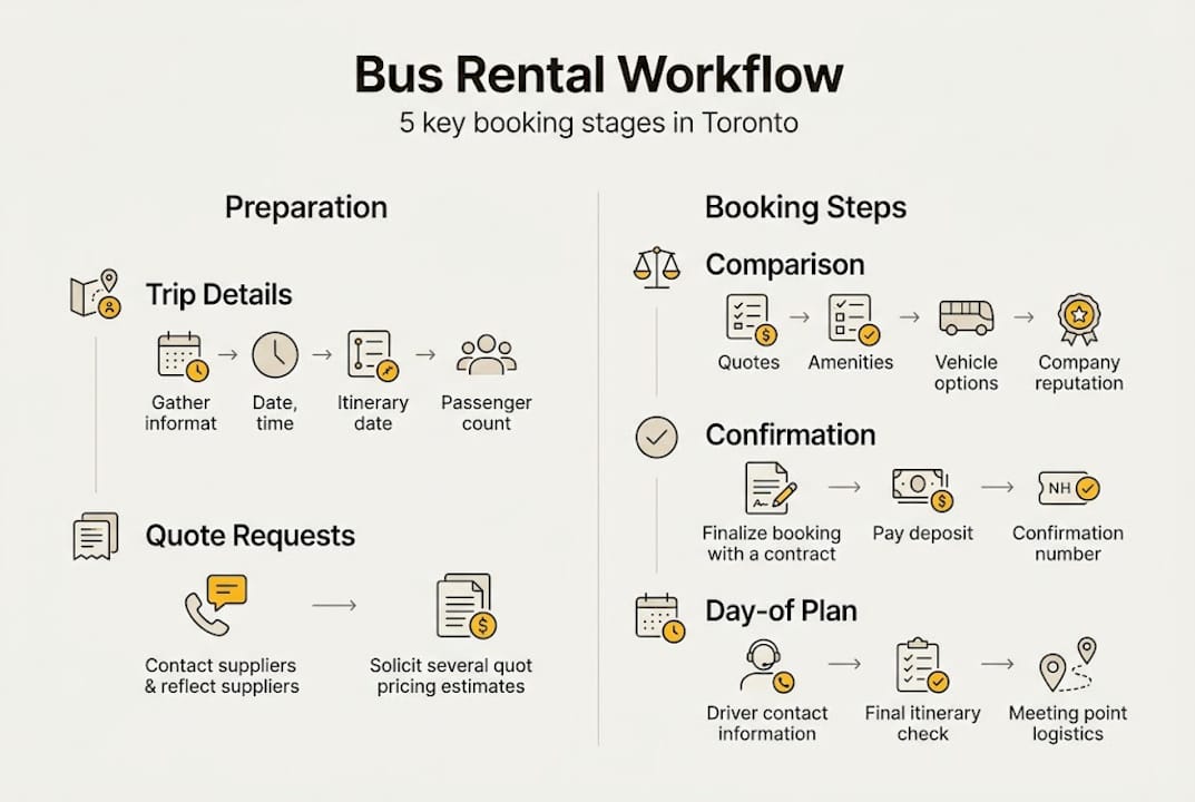 Infographic outlining bus booking workflow stages