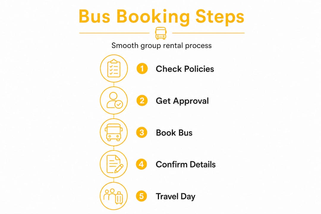 Step-by-step group bus rental process infographic