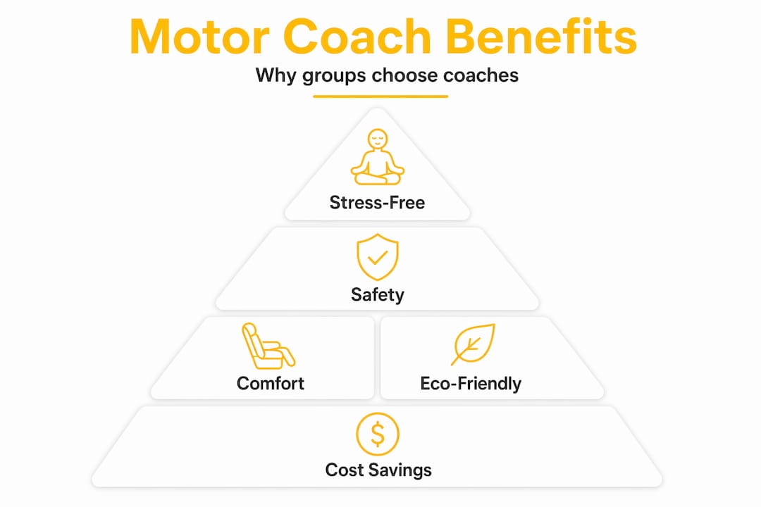 Hierarchy infographic illustrating top motor coach benefits