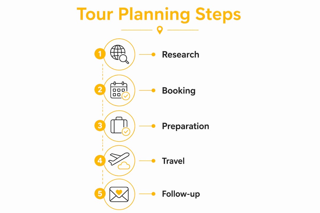 Vertical flow infographic outlining bus tour planning steps