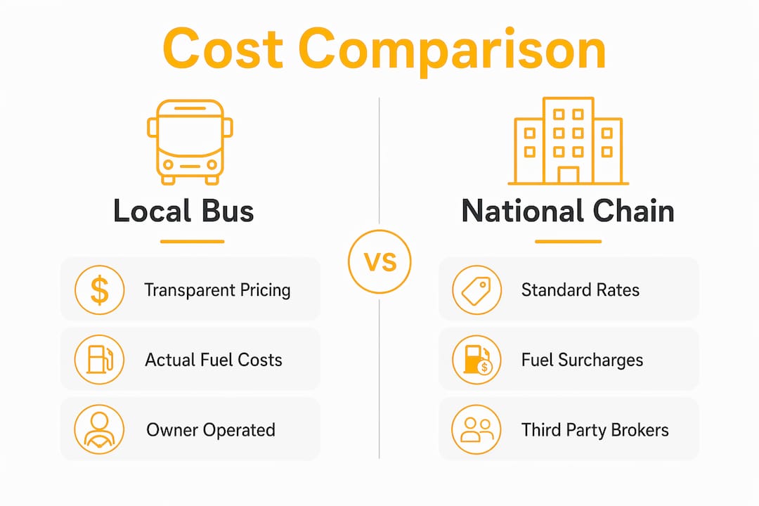 Infographic comparing local and national bus company costs