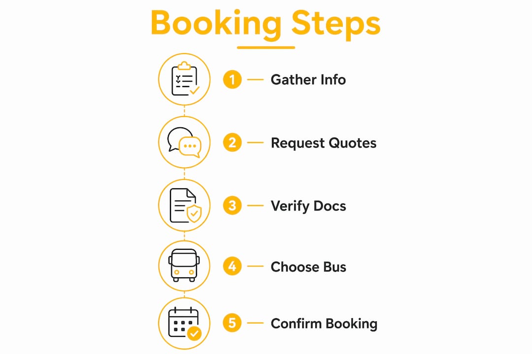 Infographic illustrating school bus booking steps