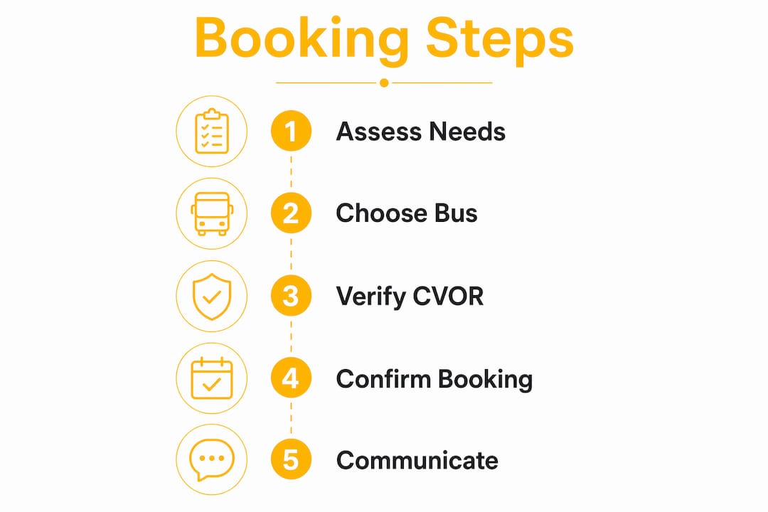 Infographic illustrating five step bus booking process