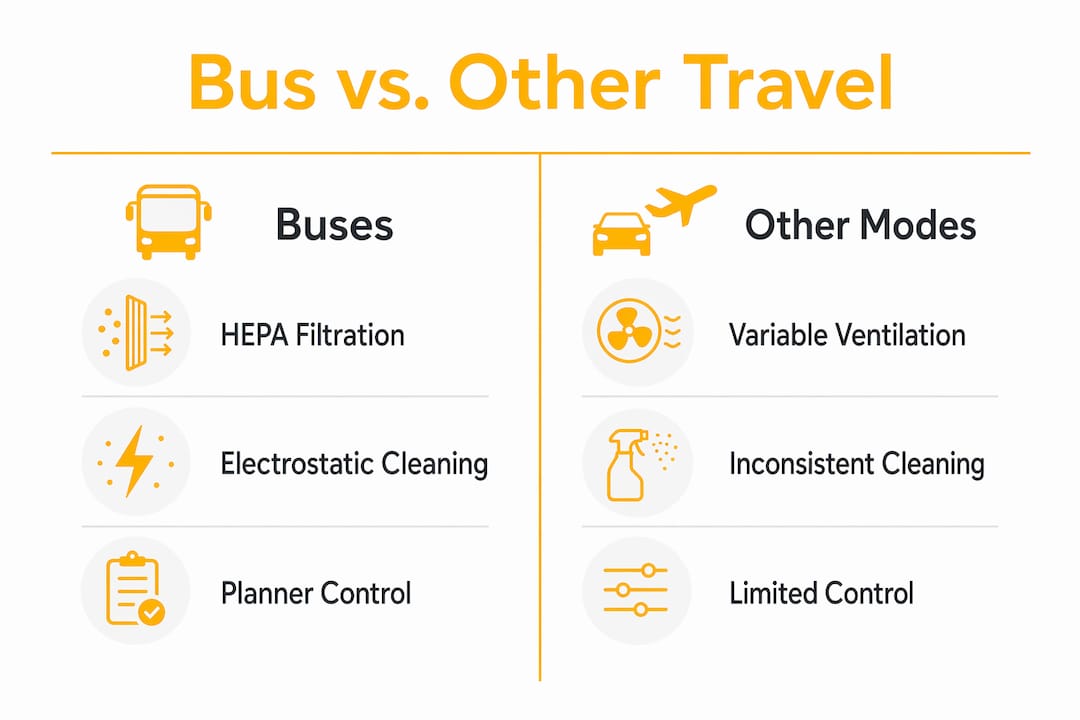 Infographic comparing covid safety in buses versus other travel