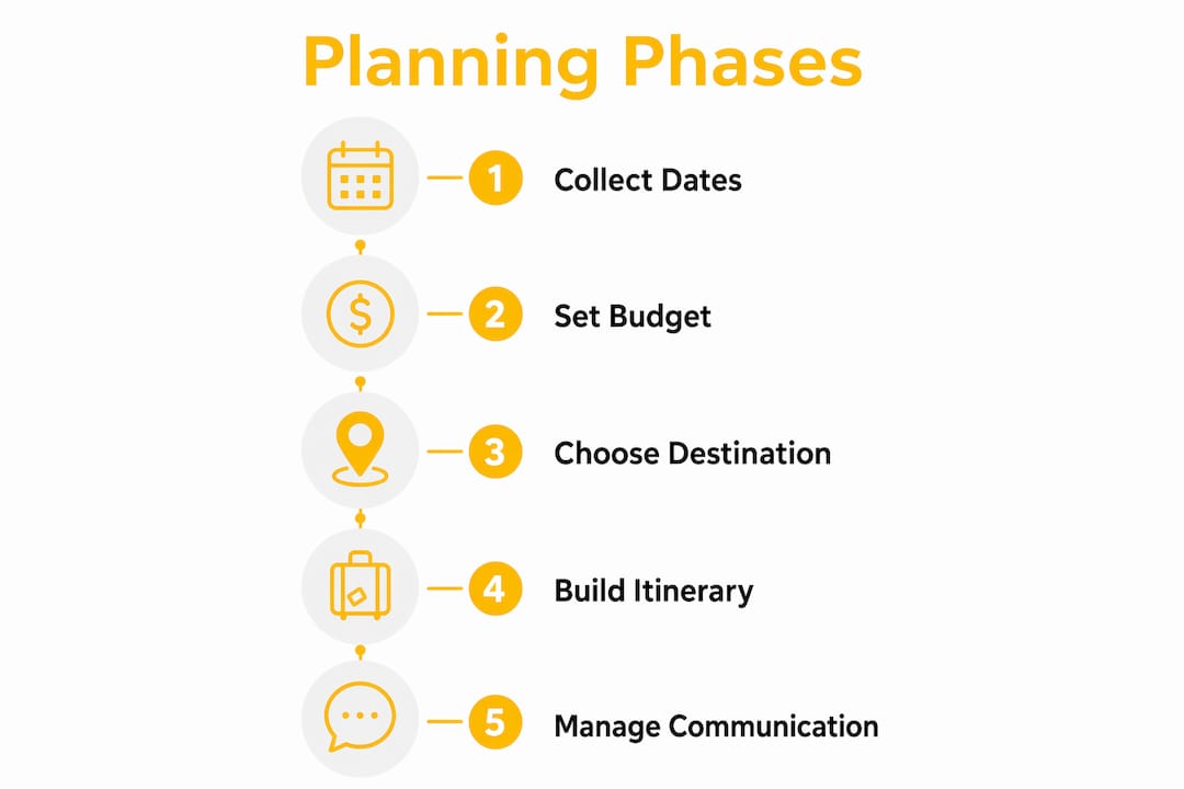 Infographic illustrating group travel planning steps