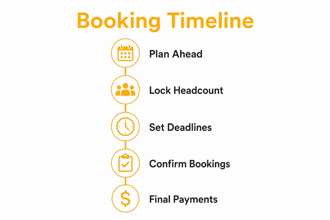Infographic showing group travel booking timeline