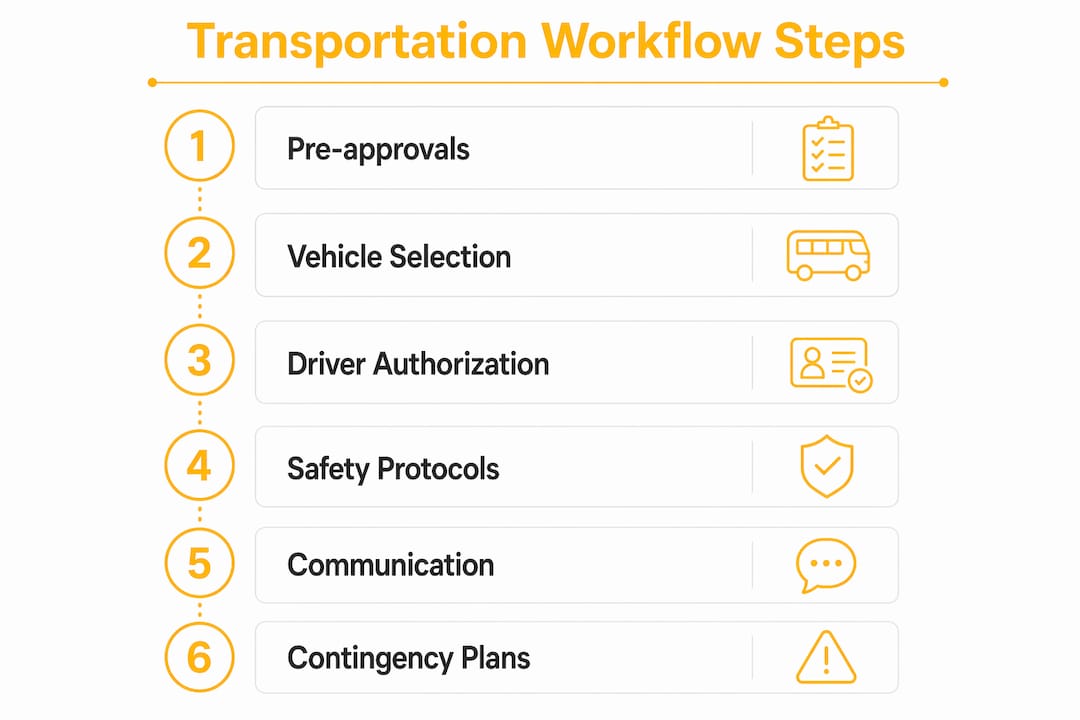 Infographic of field trip transportation workflow steps