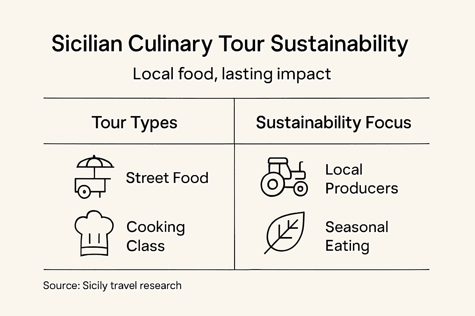 Infographic on Sicilian culinary tour sustainability
