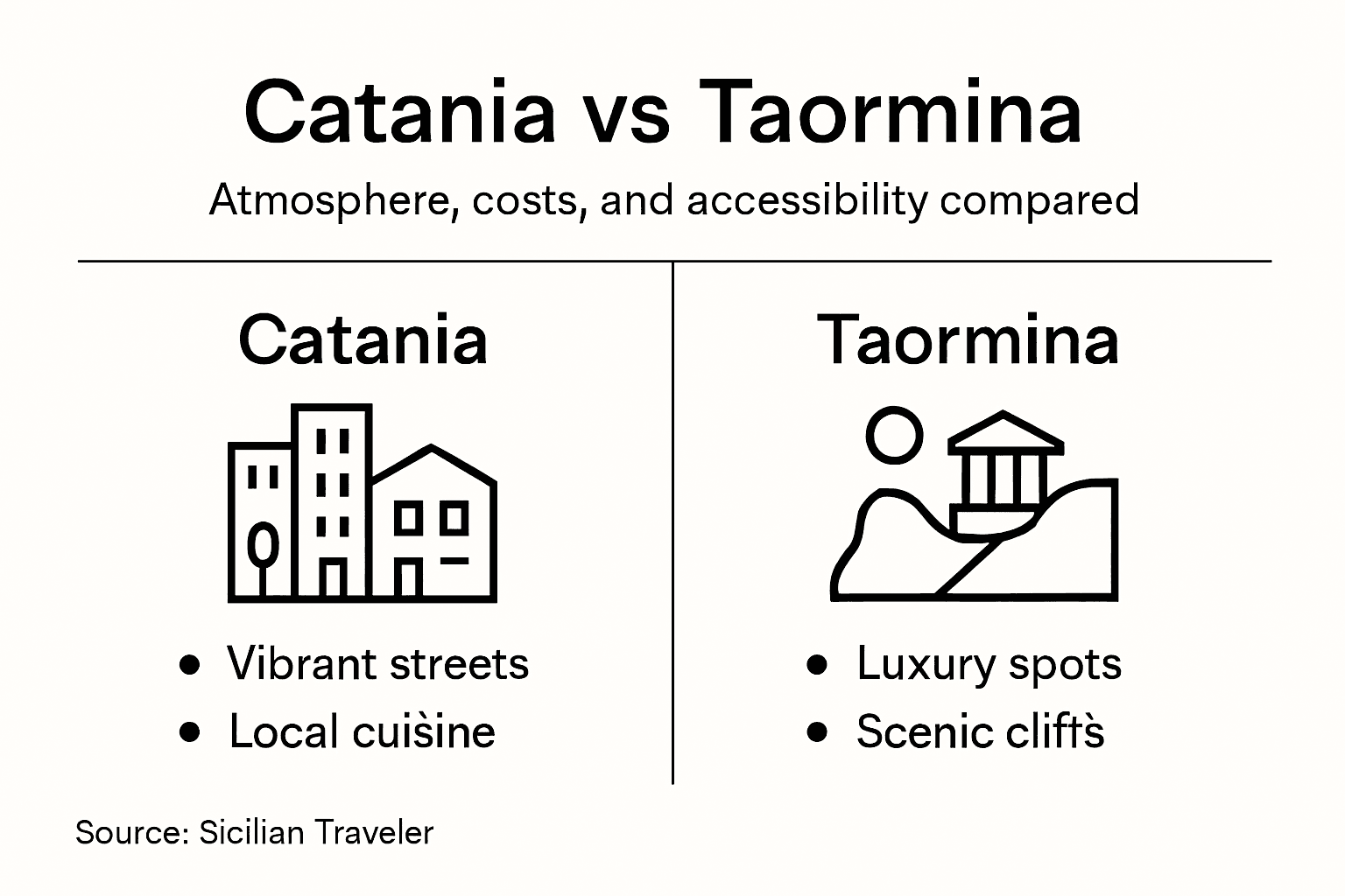 Infographic comparing Catania and Taormina