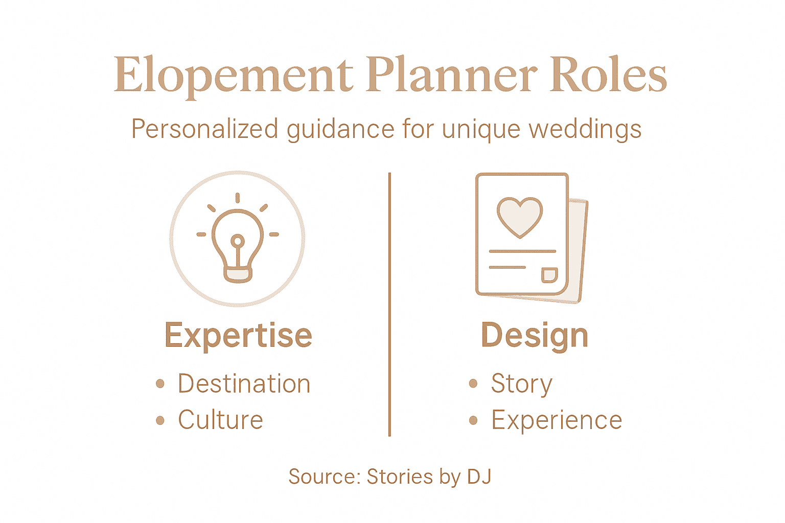 Infographic showing elopement planner services