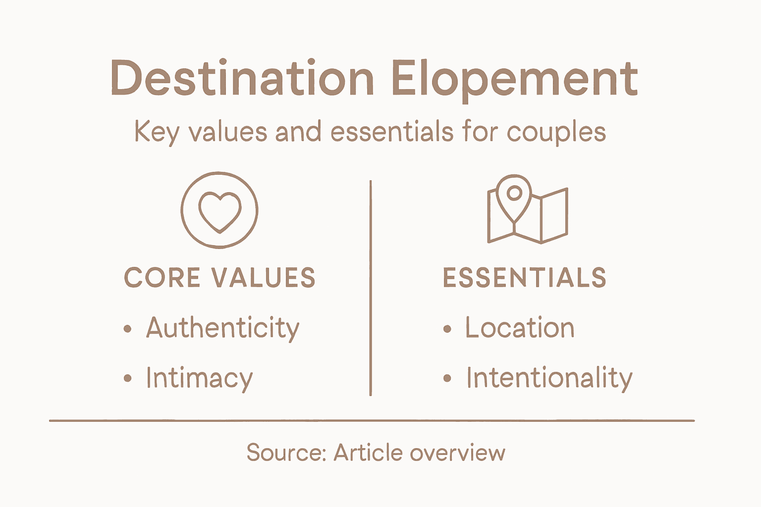 Infographic showing elopement values and essentials