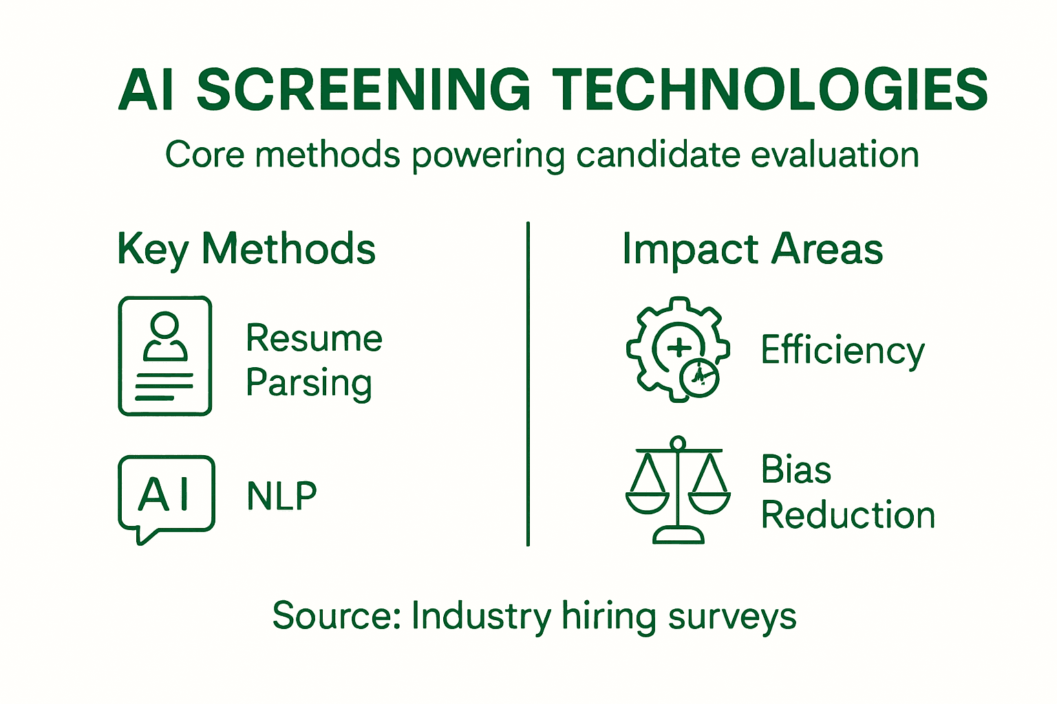 Infographic summarizing AI screening technologies