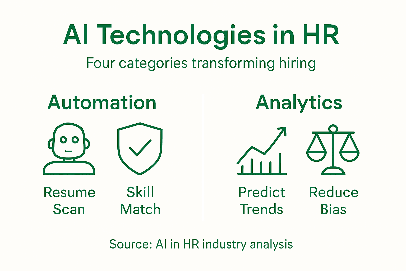 Infographic of main AI categories for HR