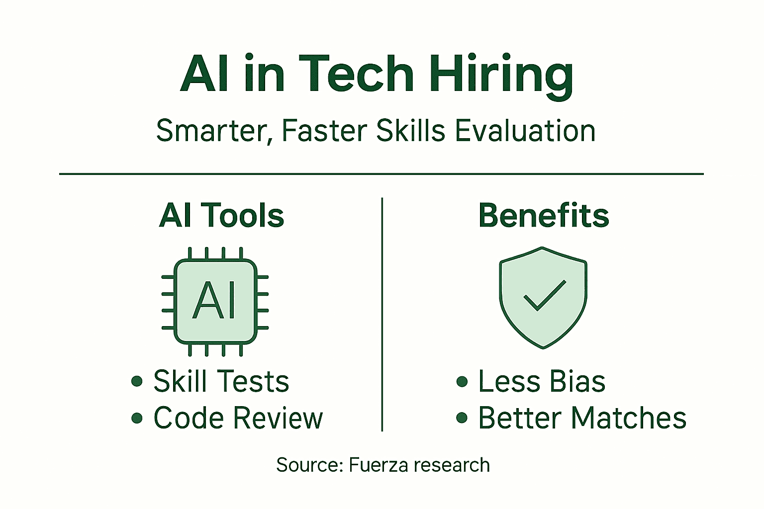 Infographic of AI hiring tools and key benefits