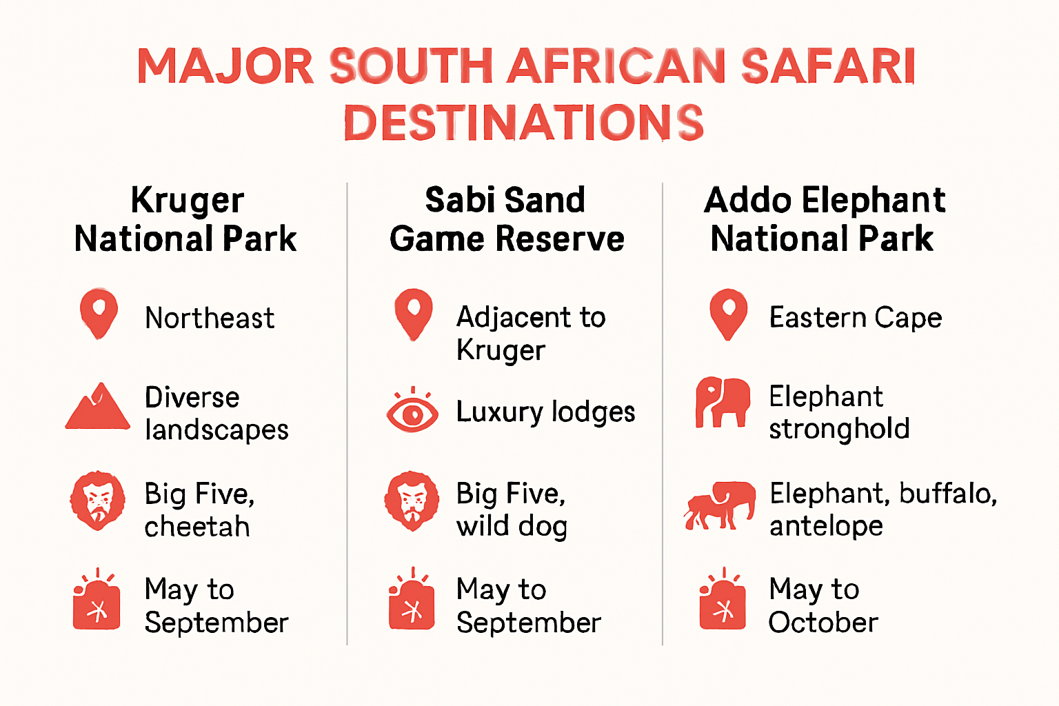 Infographic comparing South African safari destinations and highlights