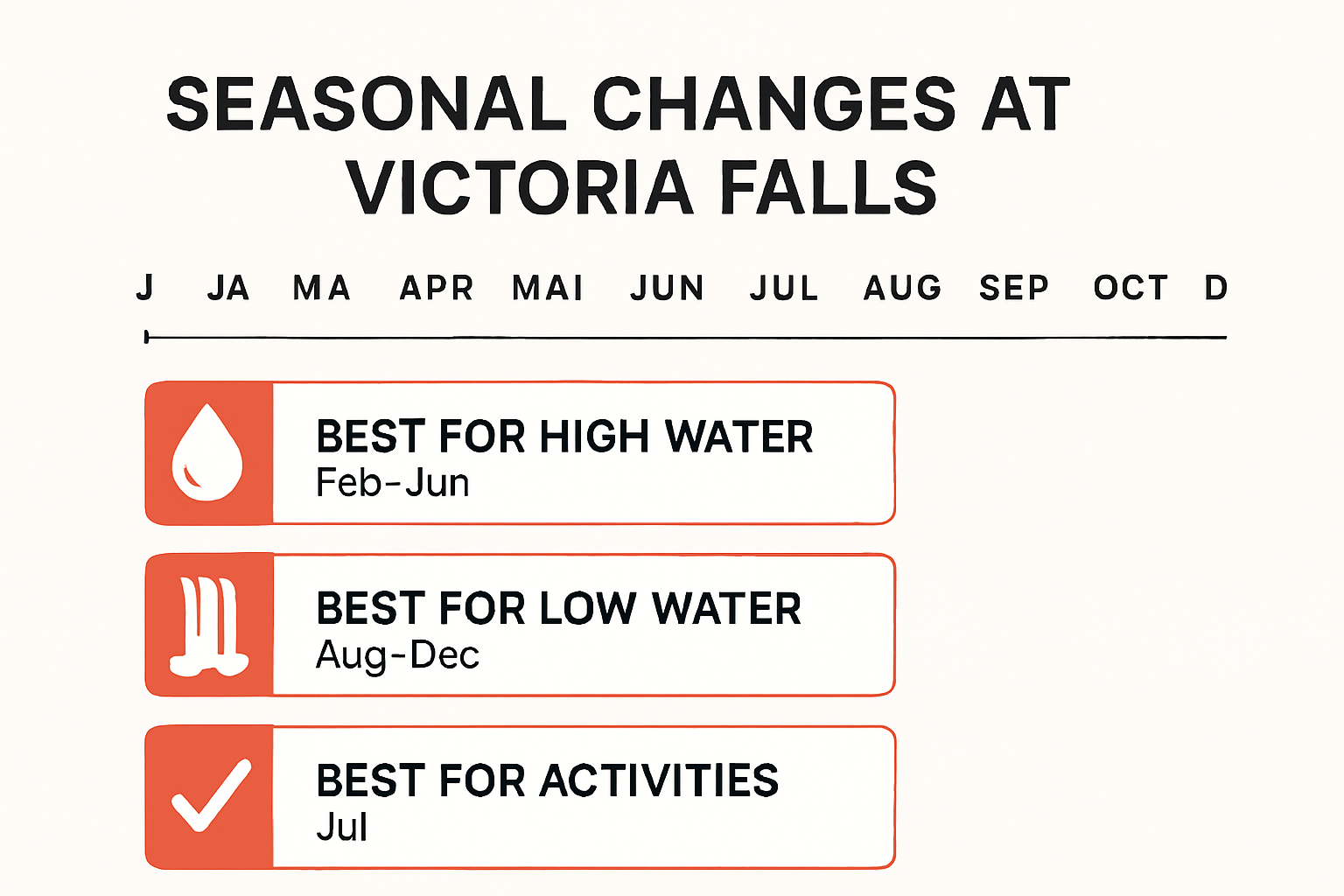 Seasonal guide infographic for Victoria Falls travel