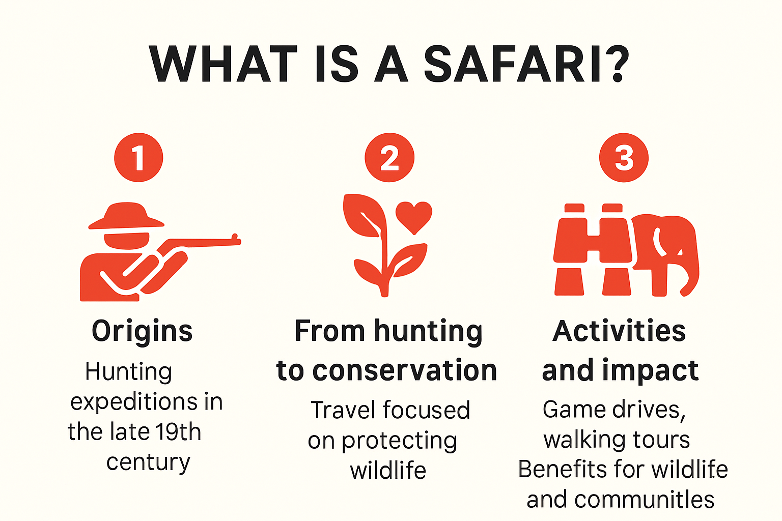 Infographic showing safari evolution and modern meaning