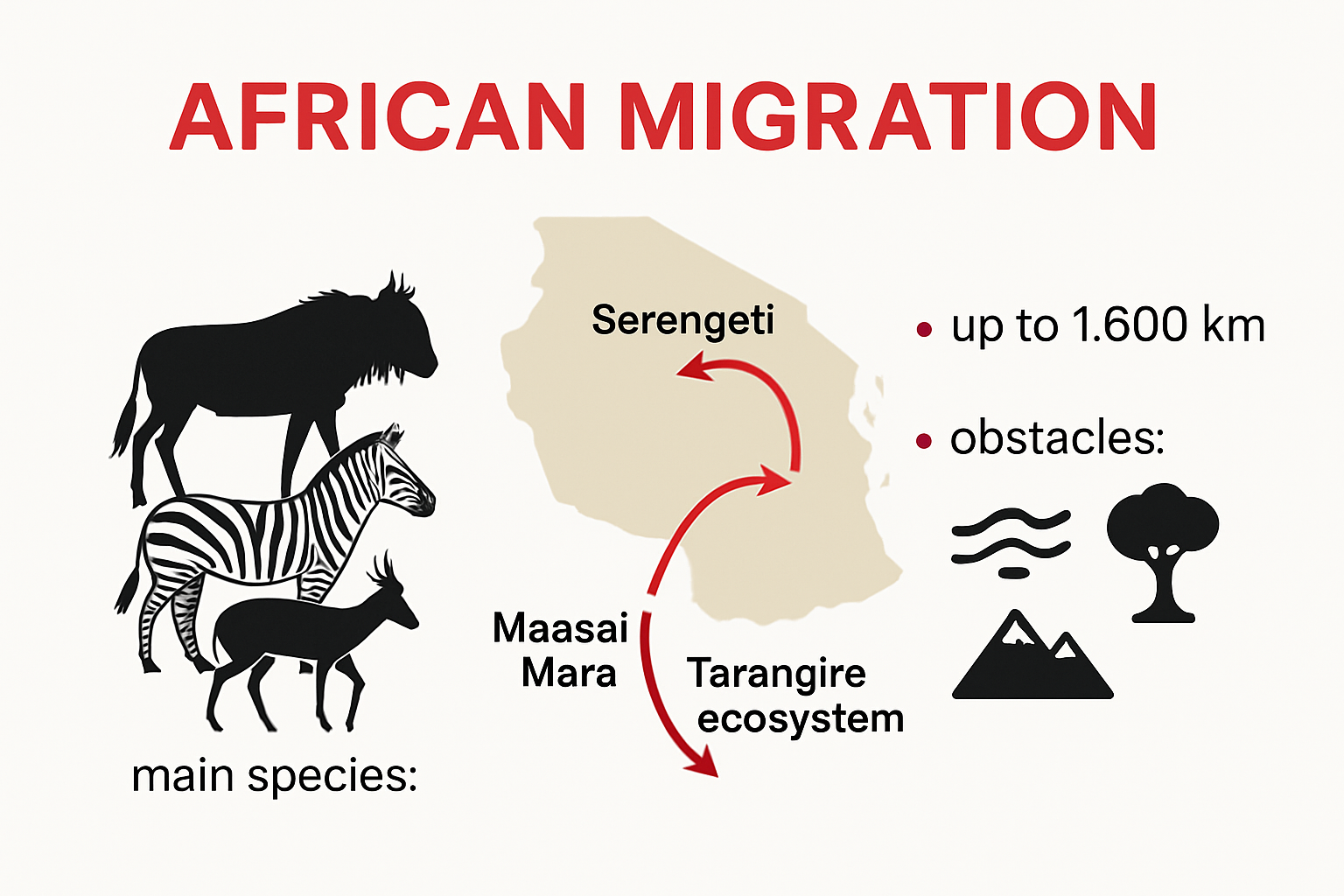 Map showing major African migration patterns and routes