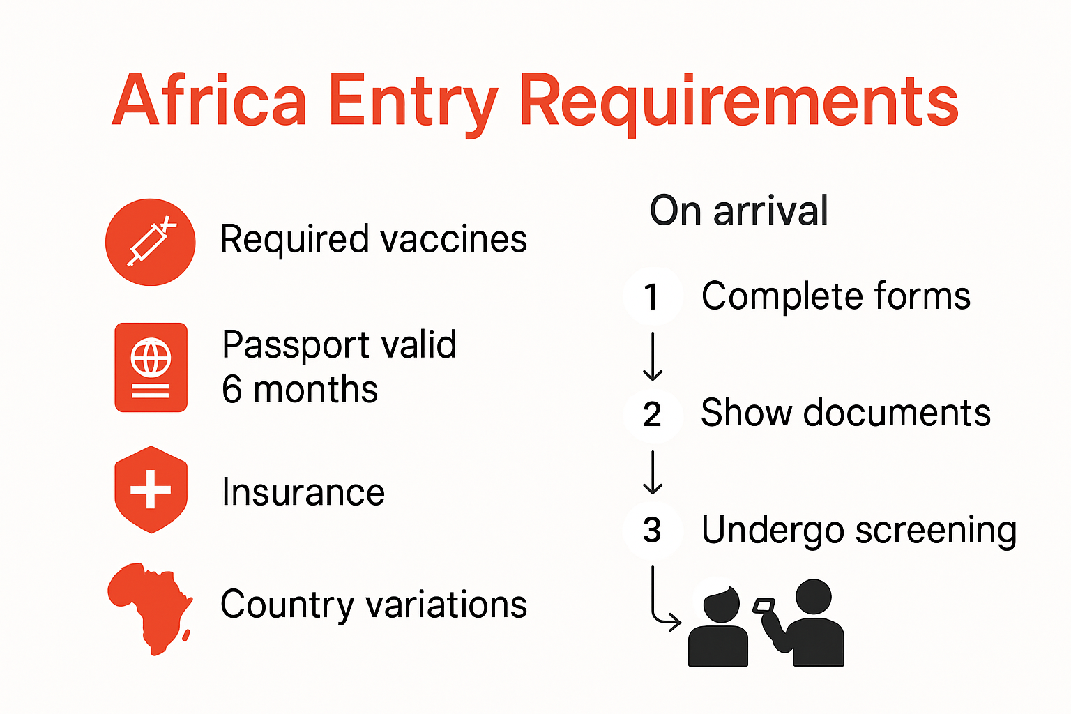 Infographic summarizing Africa's 2025 entry requirements