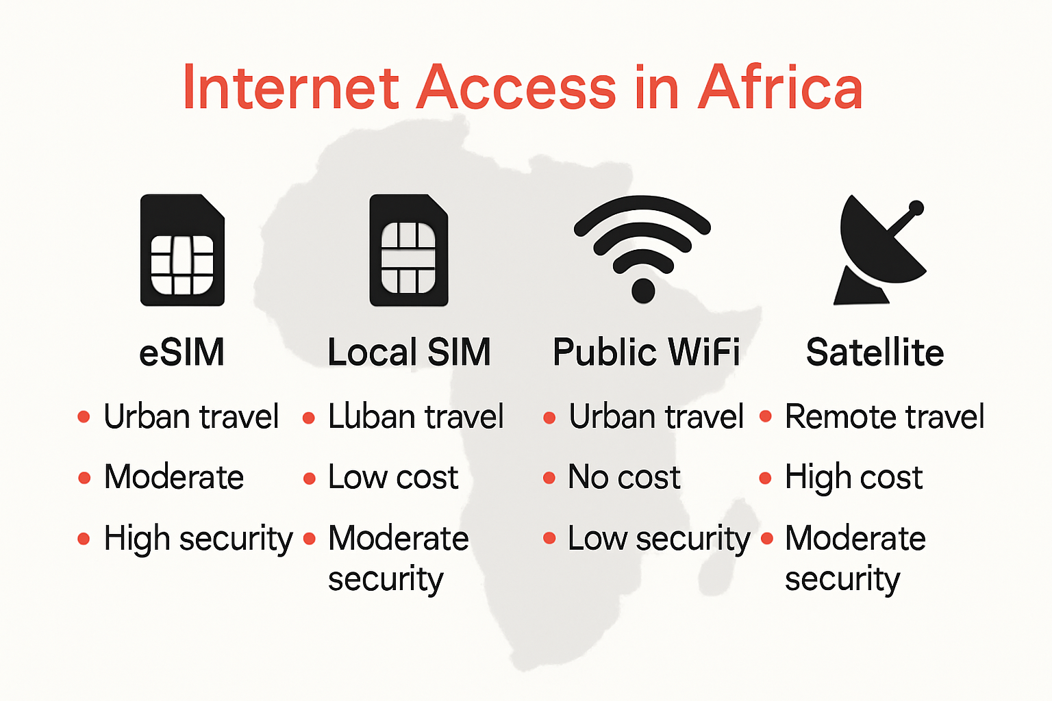 Infographic comparing eSIM, SIM, Wi-Fi, and satellite options in Africa