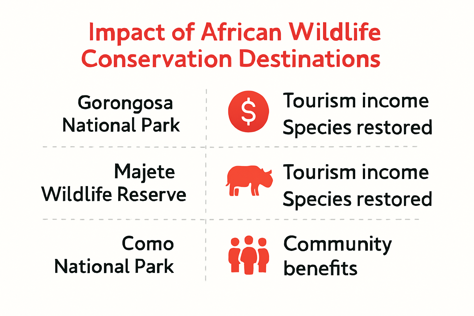 Infographic showing economic and species impact of African conservation sites