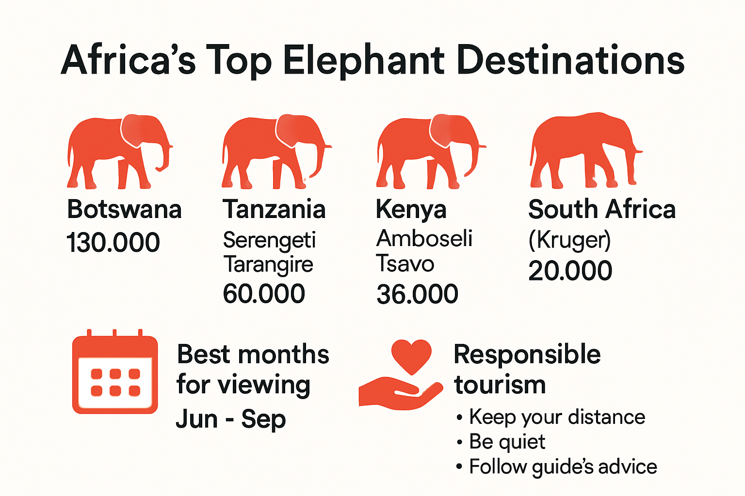 Infographic showing top African elephant destinations by population and visitor tips