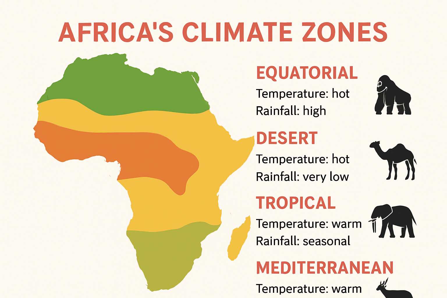 Infographic of Africa's climate zones and features